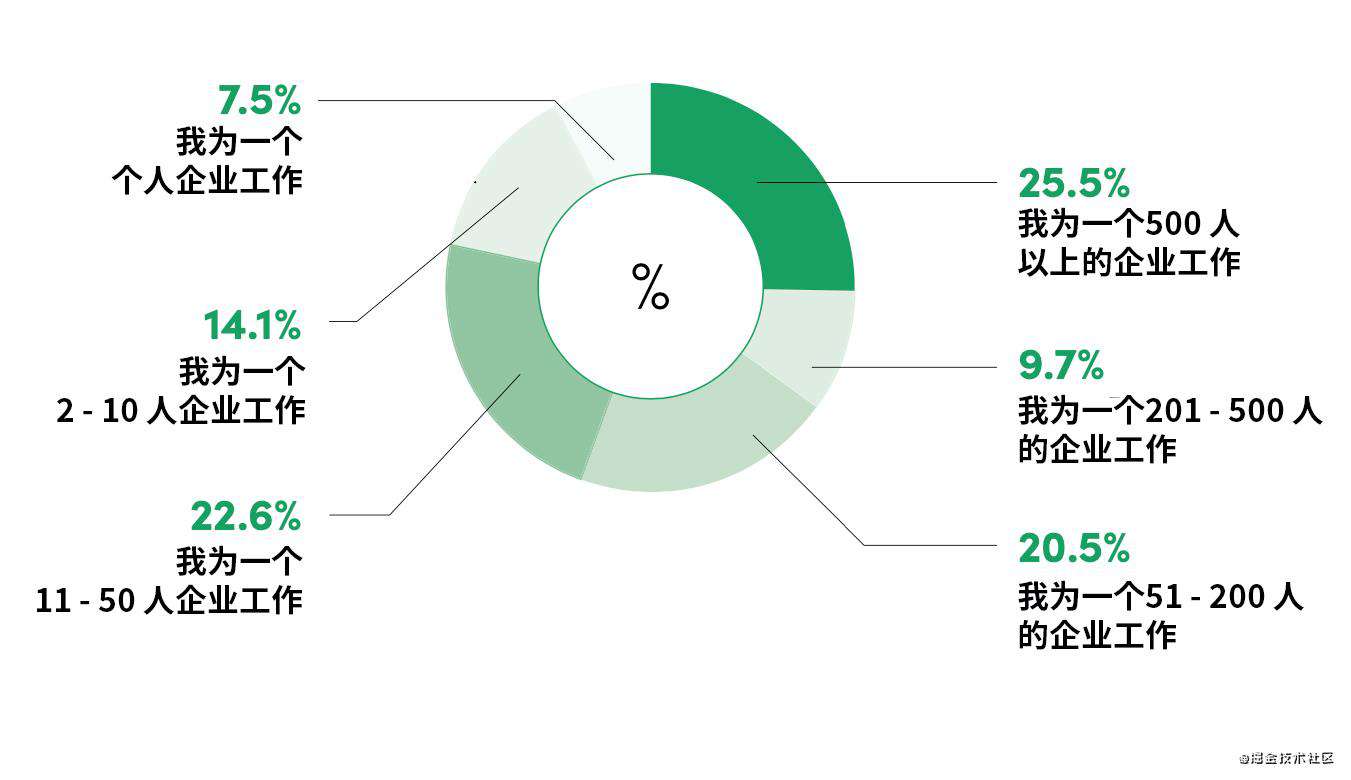 「回顾 2021」前端状态调查报告 —— 开发者 与 框架